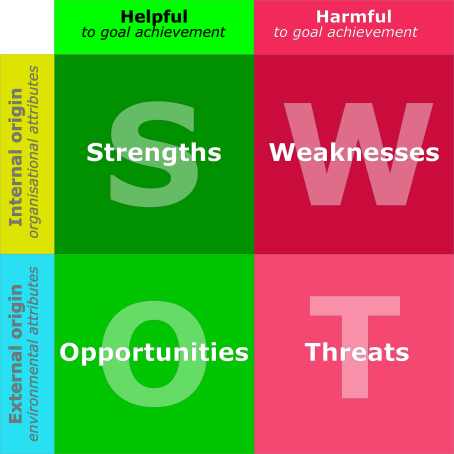 SWOT analysis template